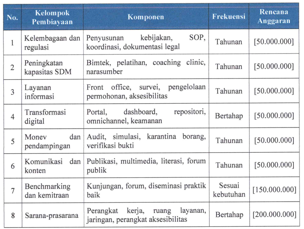 Anggaran PPID 2026-2030 Universitas Mulawarman